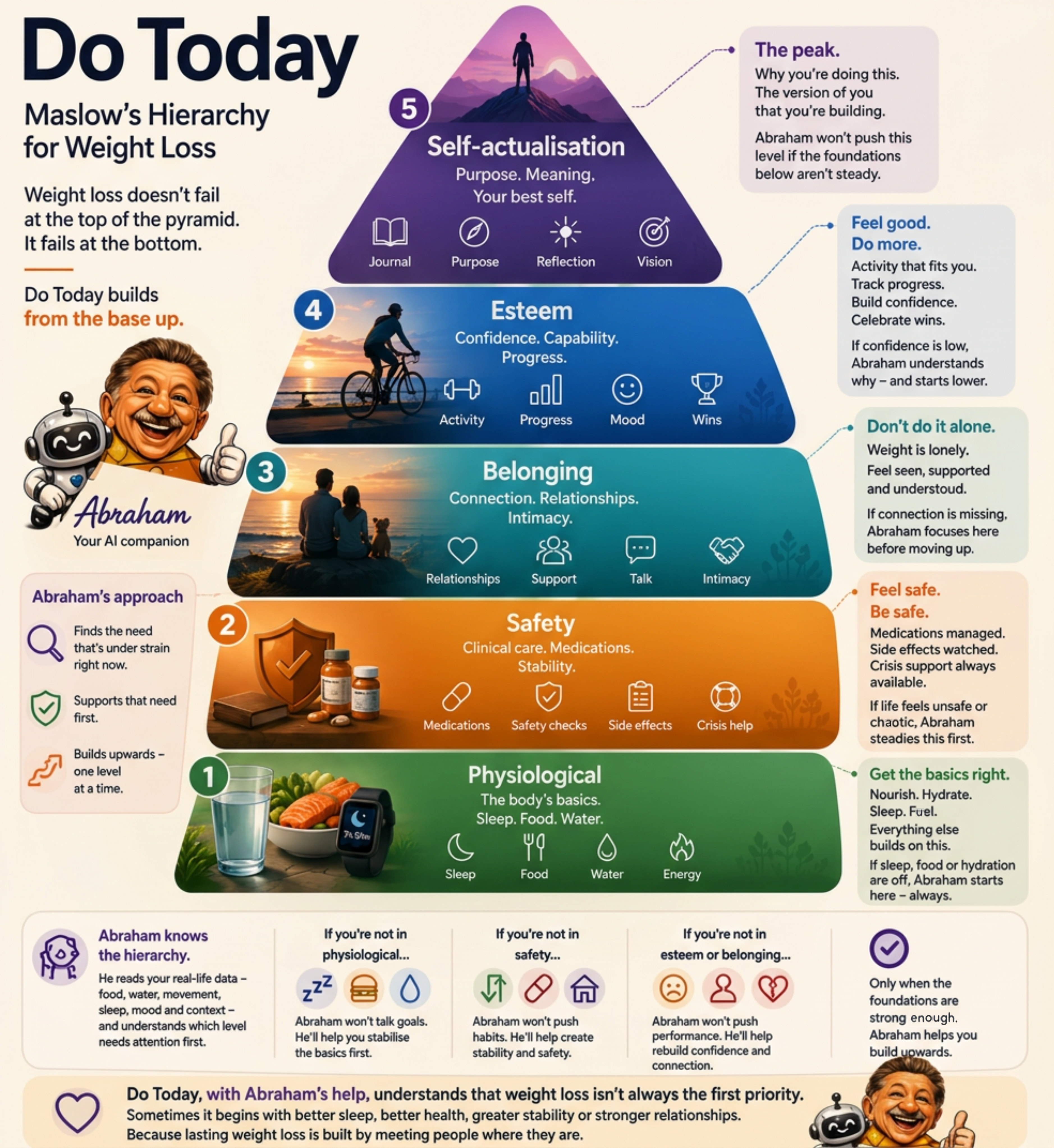 How Do Today works: get the basics right first — sleep, food and water — then safety, connection, confidence and purpose, with Abraham supporting each part.